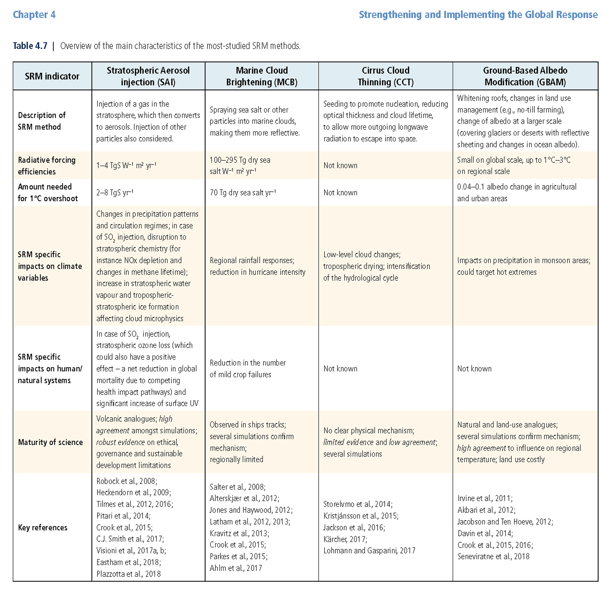 IPCC report table showing SRM method examples